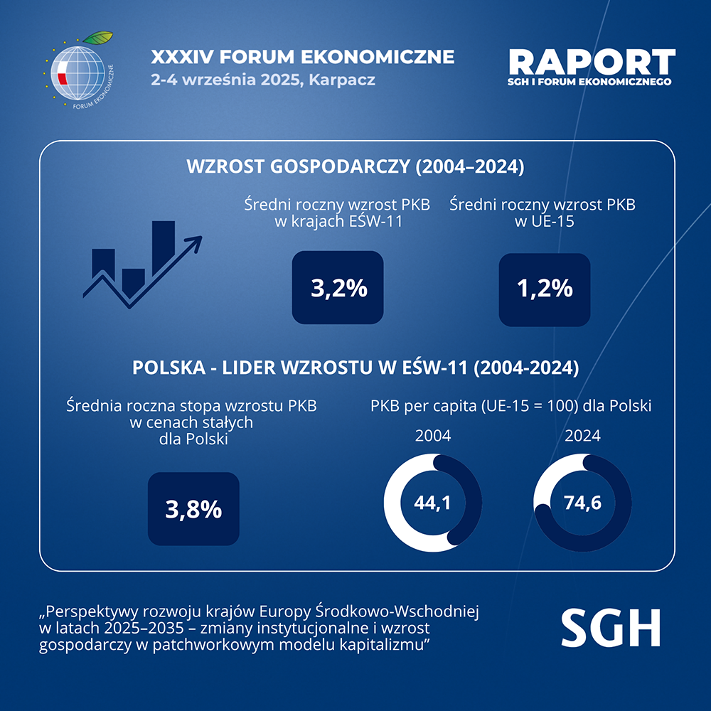 Grafika przedstawiająca wzrost gospodarczy w latach 2004–2024