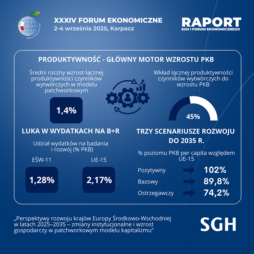 Grafika przedstawiająca produktywność - główny motor wzrostu PKB