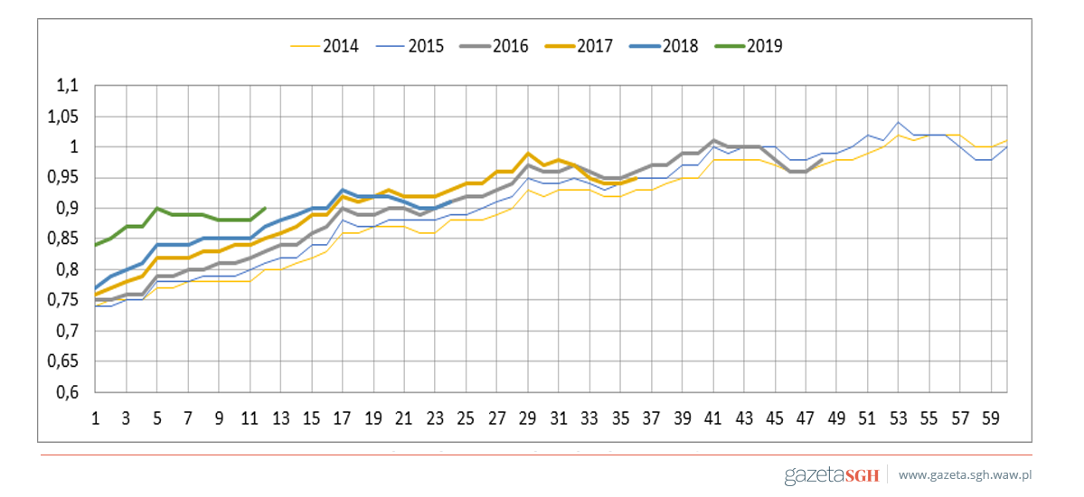 Względny Wskaźnik Zarobków dla absolwentów studiów II stopnia z roczników 2014-2019