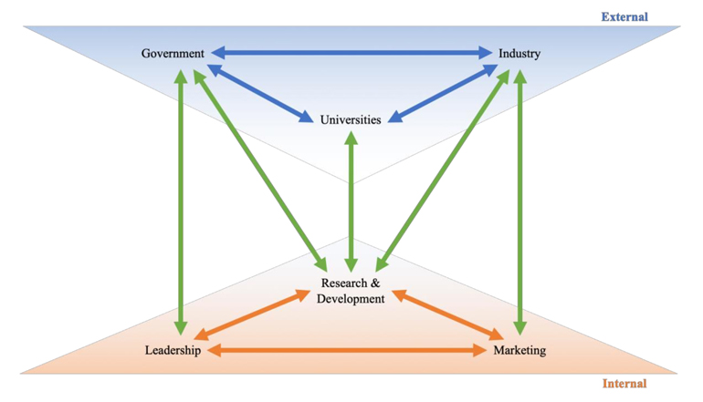 The Innovation Prism Model
