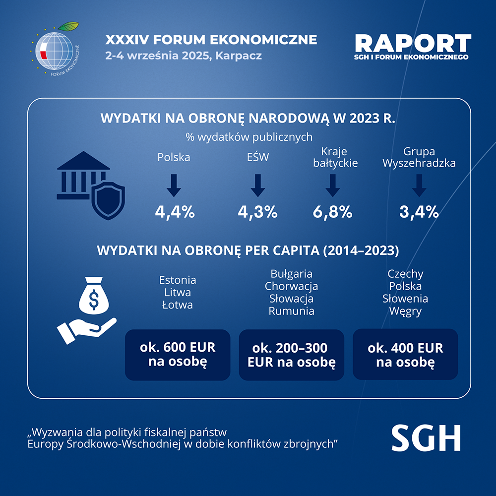 infografika:Wyzwania dla polityki fiskalnej państw Europy Środkowo-Wschodniej w dobie konfliktów zbrojnych