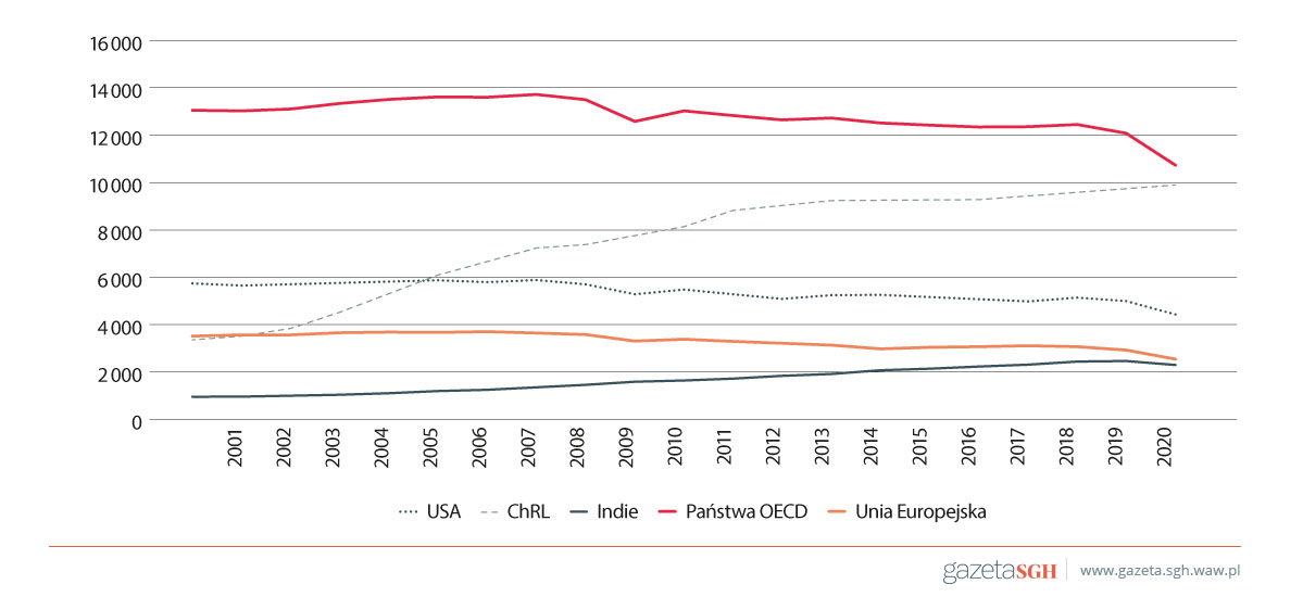 Wykres: Emisja CO2 w latach 2001–2020 (ppm)