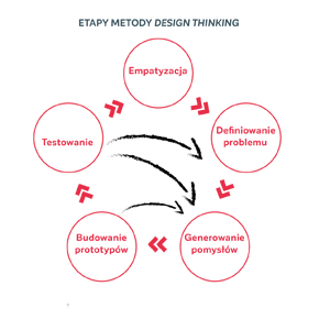 Etapy metody Design Thinking