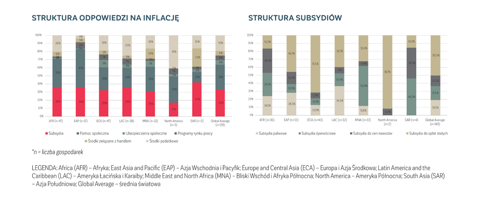 Wykresy: Struktura odpowiedzi na inflacje i Struktura subsydiów