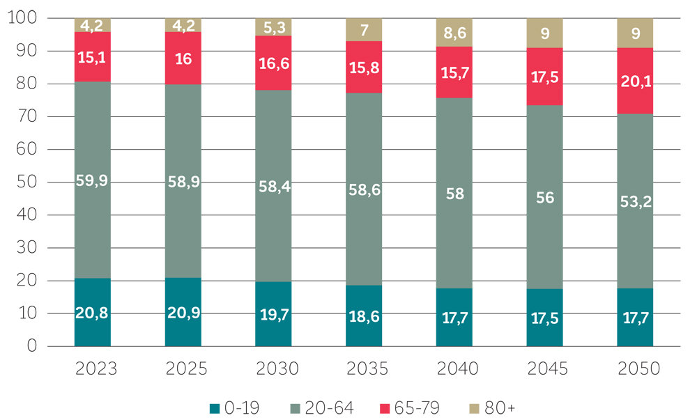 WYKRES 2. Zmiany struktury ludności Polski według wieku (w %), projekcja ludności Eurostatu 2023