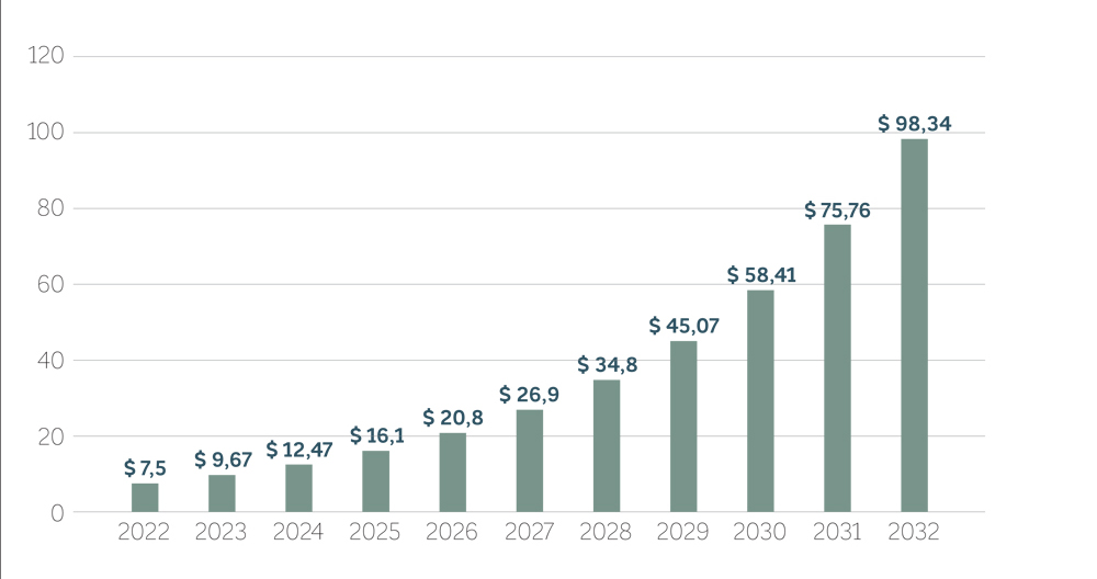 WYKRES 1. Wielkość rynku metaverse w opiece zdrowotnej od 2022 do 2032 r. (miliardy USD).