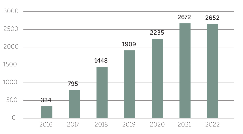 RYSUNEK 1. Liczba podatników korzystających z ulgi badawczo-rozwojowej w latach 2016–2022.