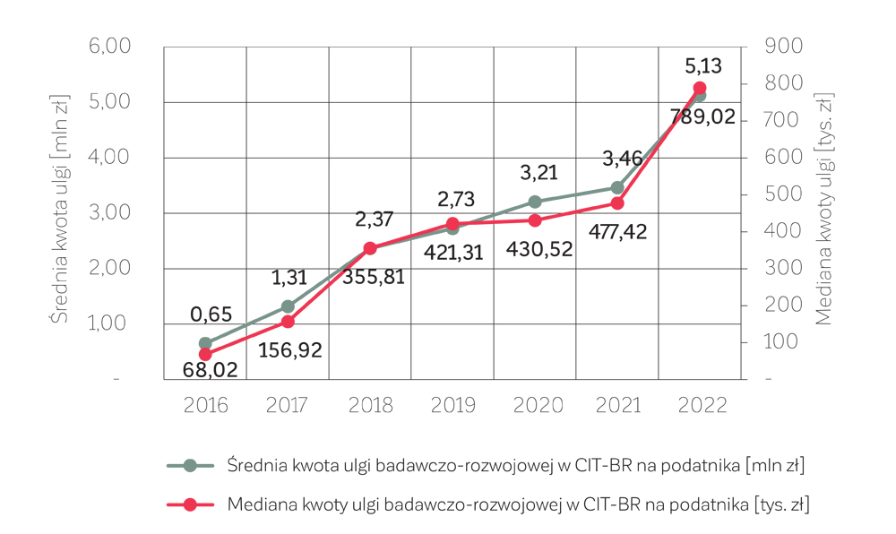 RYSUNEK 2. Średnia (w mln zł) i mediana (w tys. zł) kwoty ulgi badawczo-rozwojowej w latach 2016–2022.