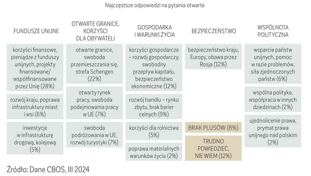 WYKRES 3. Plusy członkostwa w UE