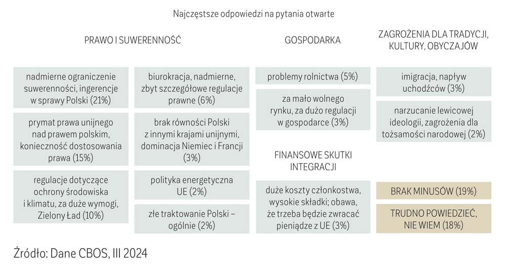 Minusy członkostwa w UE