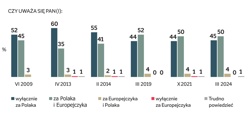 WYKRES 5. Tożsamość narodowa i europejska