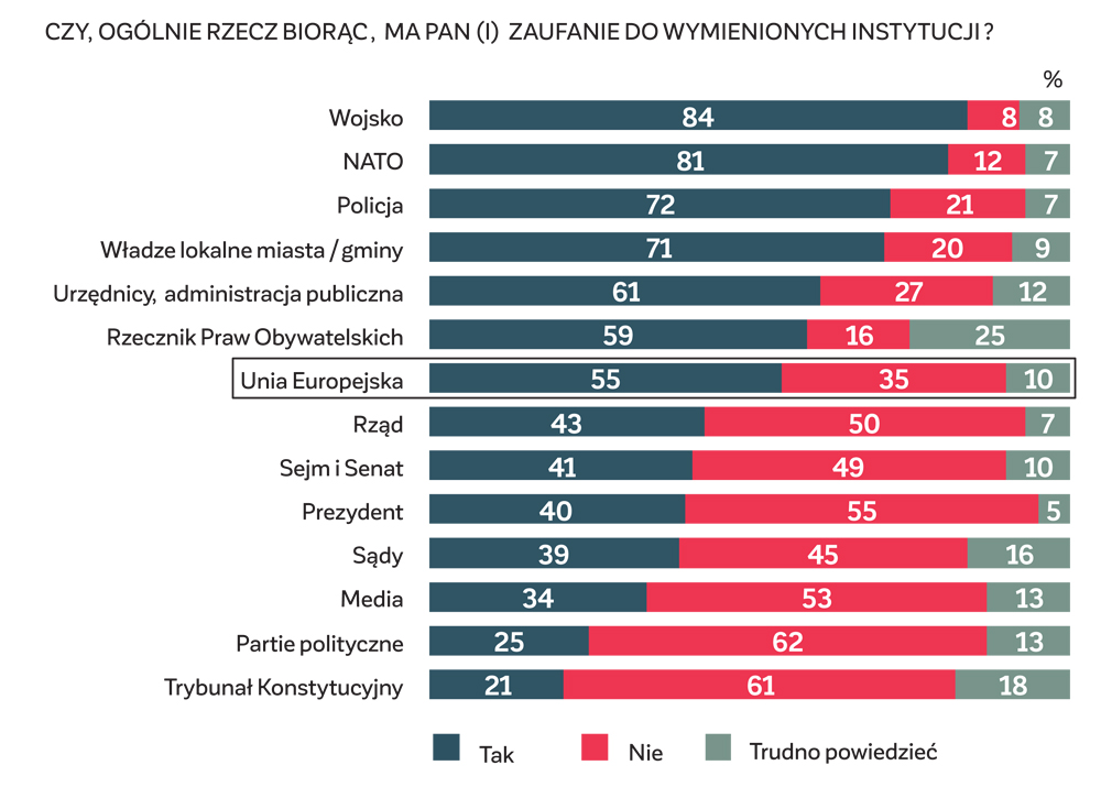 WYKRES 6. Zaufanie do instytucji