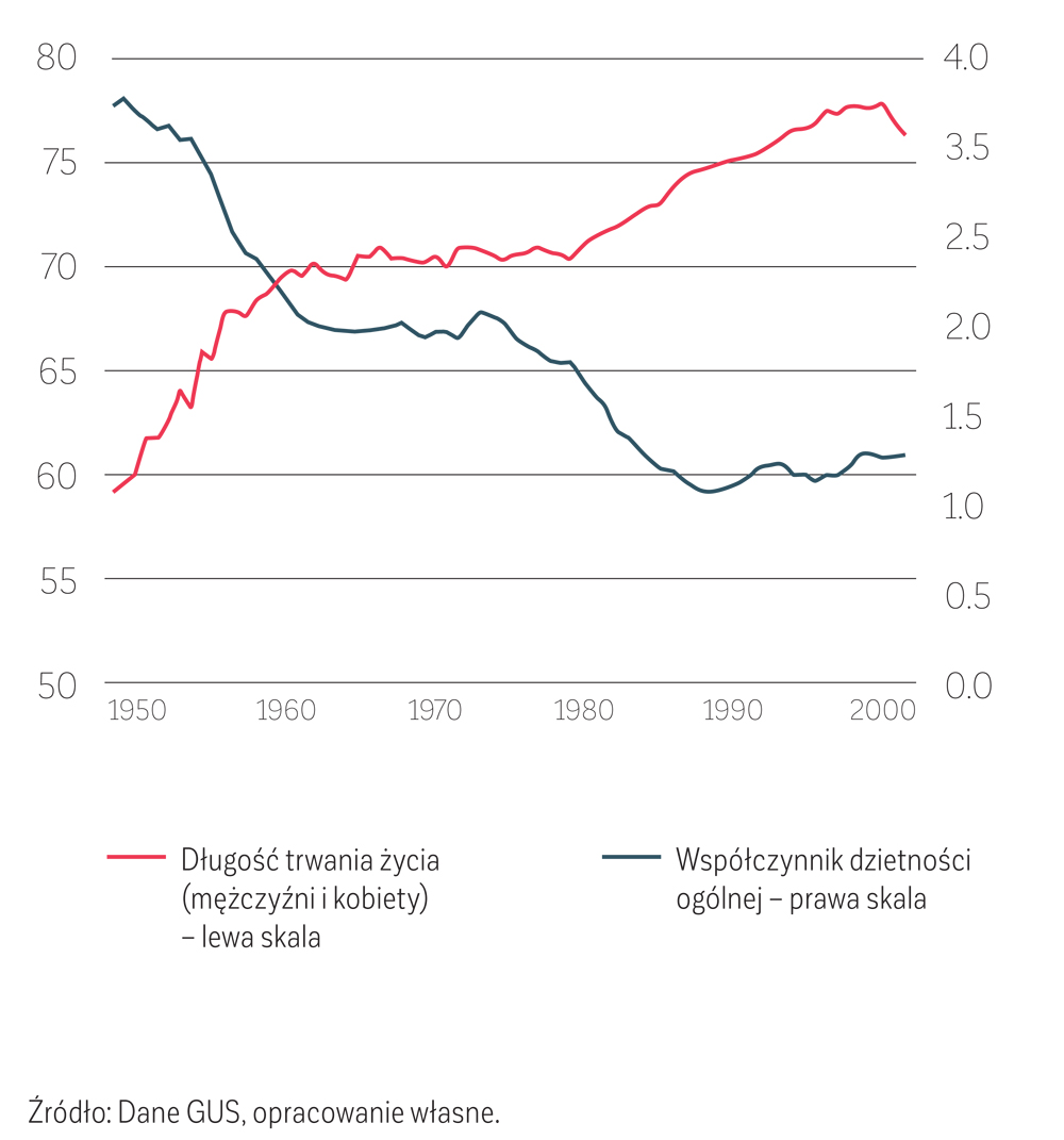 RYSUNEK 1. Długość trwania życia a współczynnik dzietności w Polsce