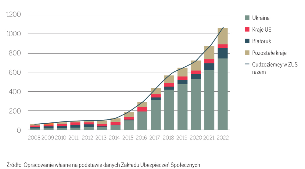 RYSUNEK 2. Liczba imigrantów pracujących w Polsce i odprowadzających składki do ZUS w latach 2008–2022