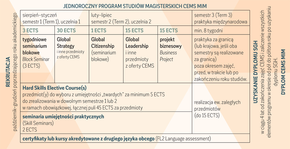 Ramowy program studiów CEMS