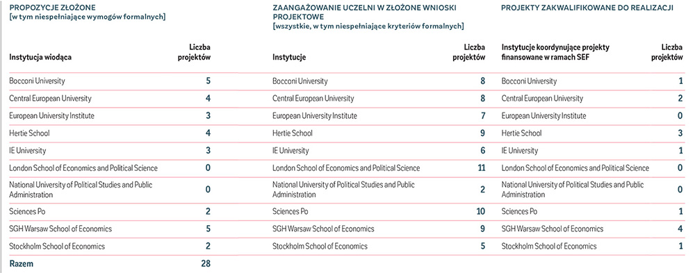W tabeli: propozycje złożone, Zaangażowanie uczelni w złożone wnioski projektowe, projekty zakwalifikowane do realizacji