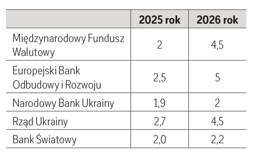 Tabela 1: Planowany wzrost gospodarczy w Ukrainie w latach 2025–2026 (% PKB)