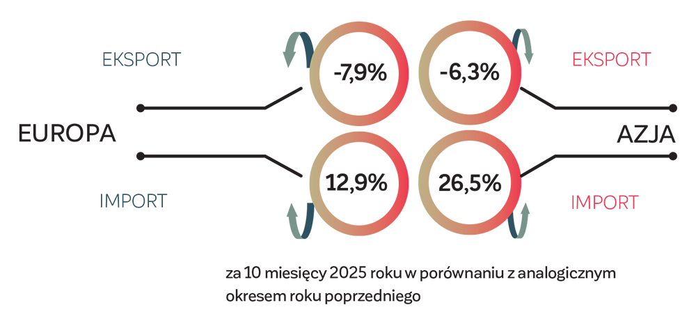 RYSUNEK 1. Wymiana handlowa w roku 2025