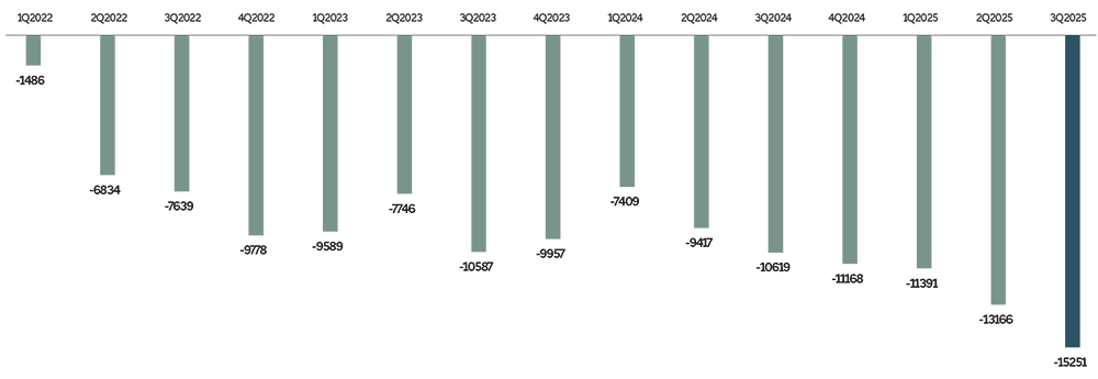 Wykres 1. Saldo handlu zagranicznego towarami i usługami (mln USD)