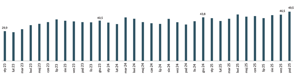 Wykres 2. Rezerwy międzynarodowe Narodowego Banku Ukrainy (NBU), (mld USD)