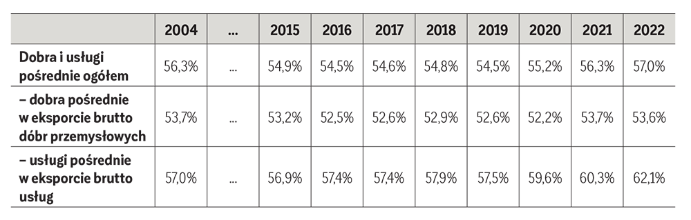 Tabela 1. Udział eksportu dóbr i usług pośrednich w całkowitym eksporcie brutto w latach 2004 i 2015–2022