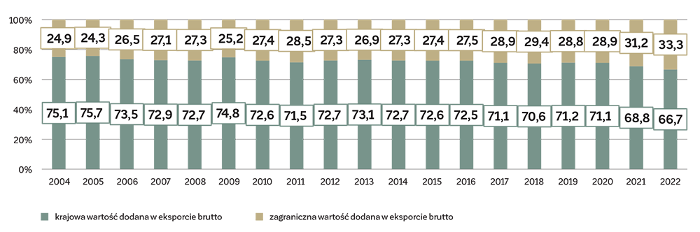 WYKRES 1. Wartość dodana w polskim eksporcie brutto dóbr i usług w latach 2004–2022