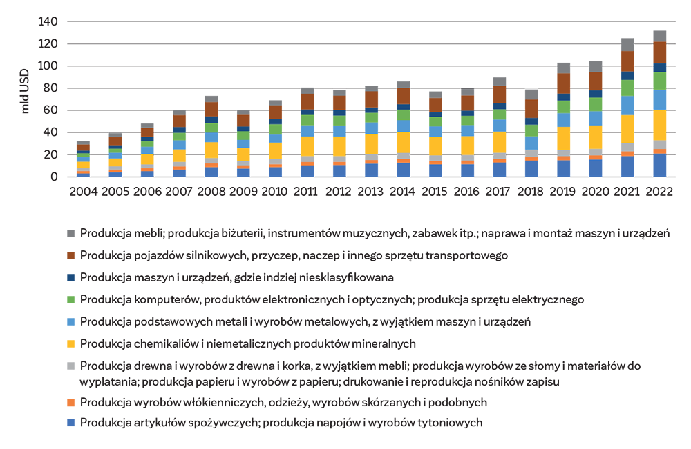 WYKRES 2. Krajowa wartość dodana w eksporcie brutto w gałęziach przemysłu, w latach 2004–2022 (mld USD)