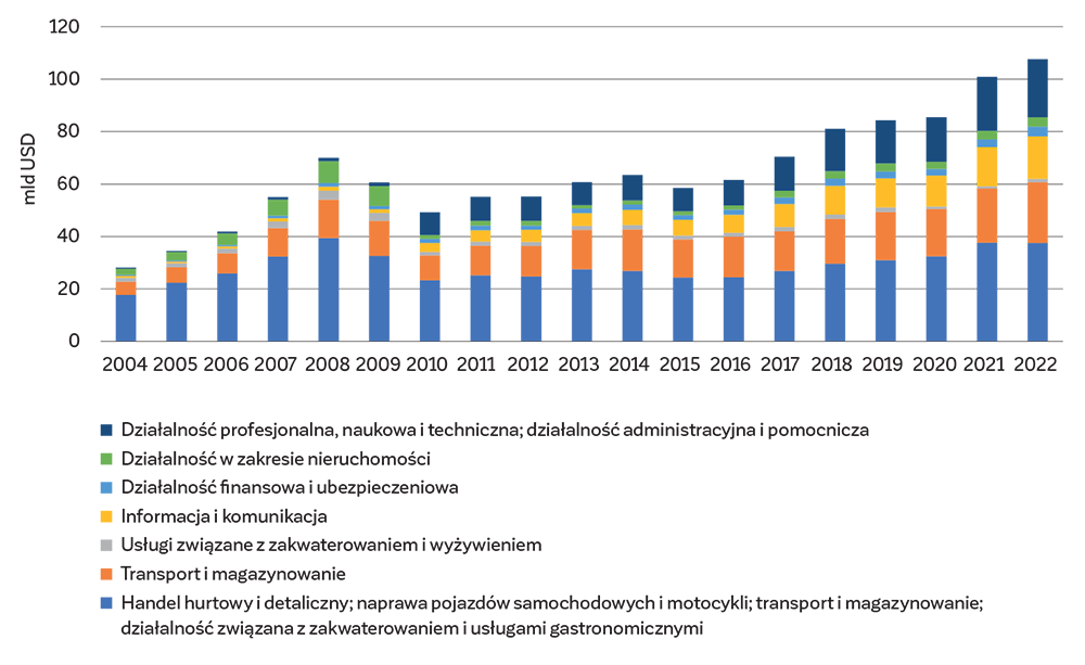 WYKRES 3. Krajowa wartość dodana w eksporcie brutto w gałęziach usług, w latach 2004–2022 (mld USD)