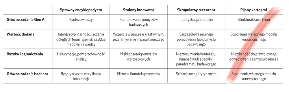 Tabela 1. Zestawienie ról pełnionych przez Gen AI w procesie budowy teorii