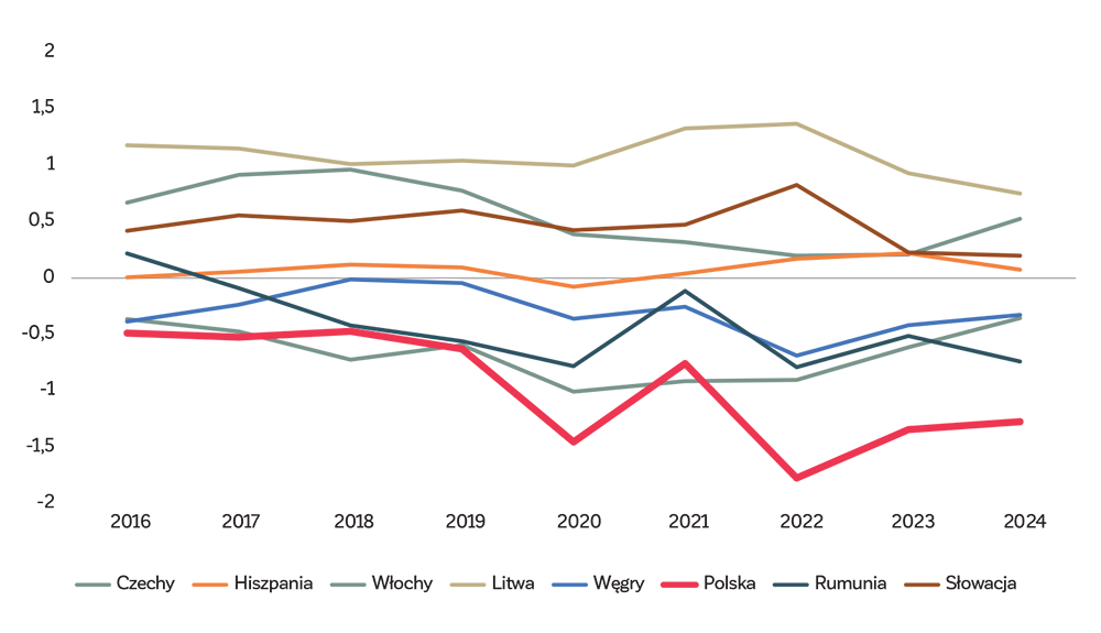 Wykres: Łączna ocena wiarygodności ekonomicznej państwa dla obszaru wiarygodności finansów publicznych