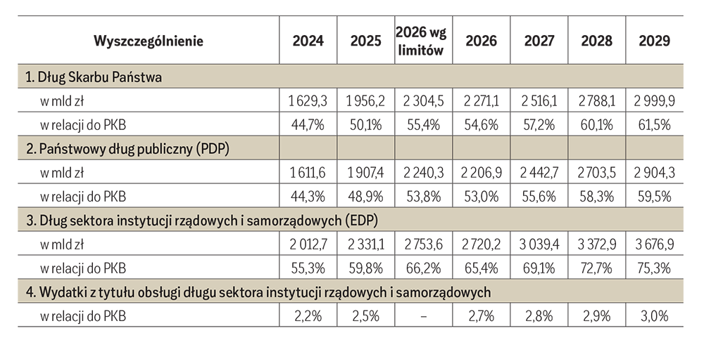 Tabela 1. Prognozy długu publicznego i kosztów obsługi długu sektora instytucji rządowych i samorządowych