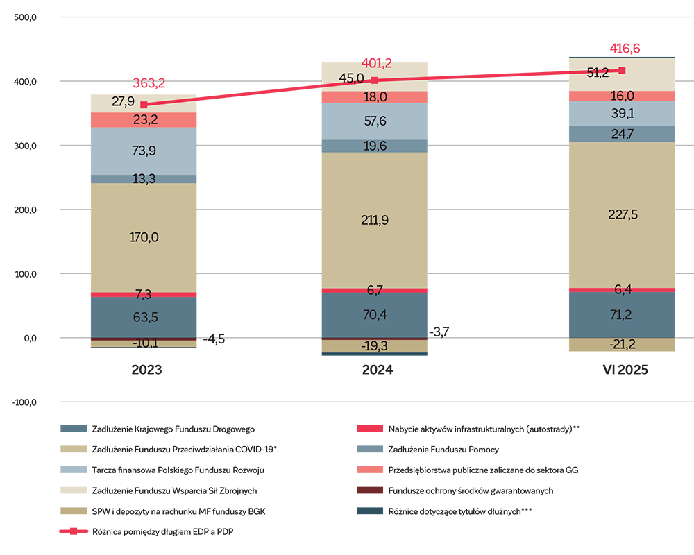 WYKRES 1. Różnice pomiędzy wielkością długu sektora instytucji rządowych i samorządowych (dług EDP) a państwowym długiem publicznym (PDP), (w mld PLN)