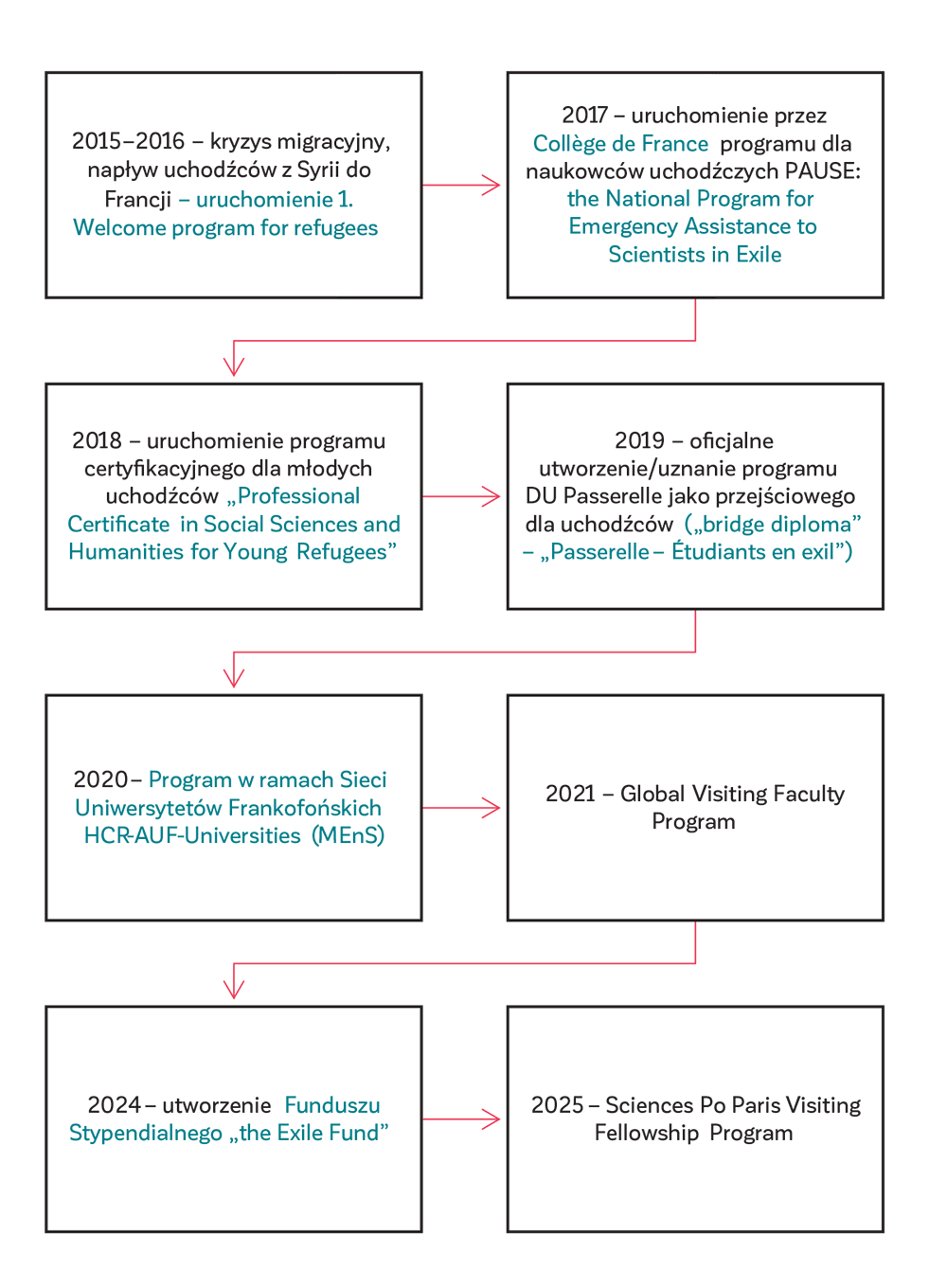 Tabela z informacjami na temat programów