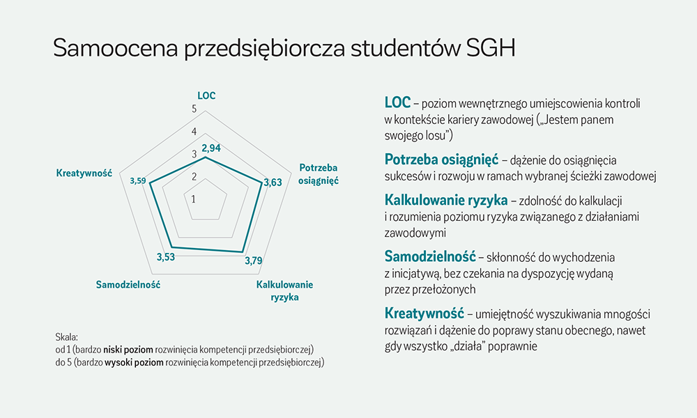 Samoocena przedsiębiorcza studentów SGH