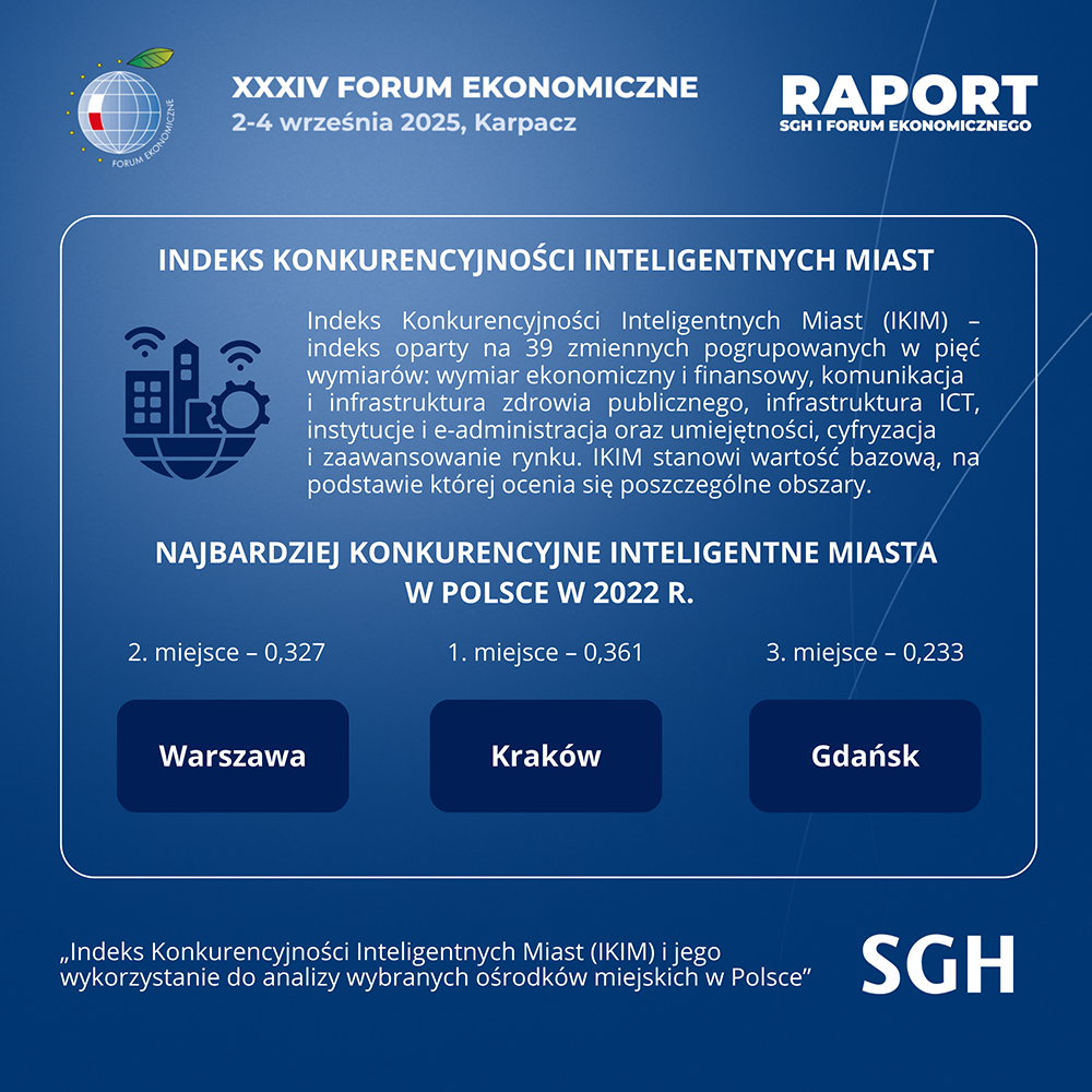 infografika: Indeks Konkurencyjności Inteligentnych Miast (IKIM) i jego wykorzystanie do analizy wybranych ośrodków miejskich w Polsce
