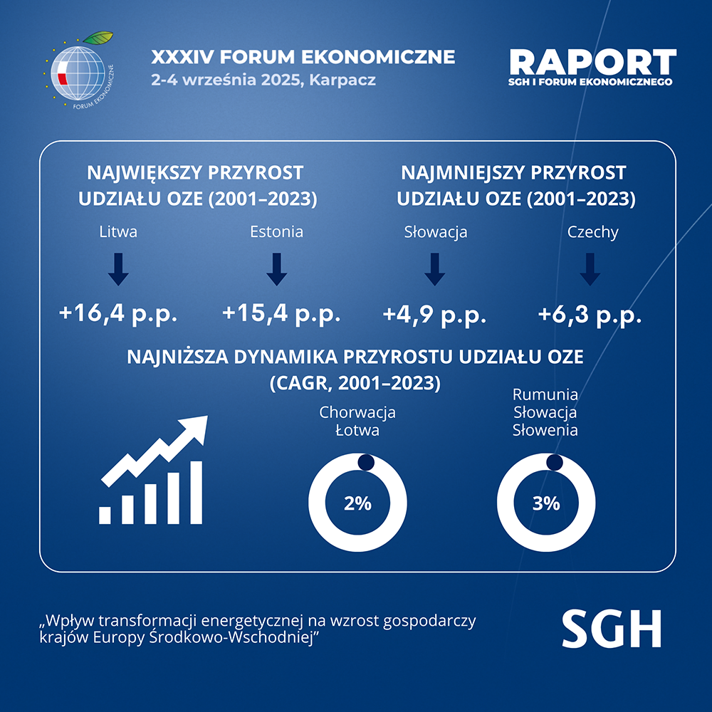 infografika: Wpływ transformacji energetycznej na wzrost gospodarczy krajów Europy Środkowo-Wschodniej