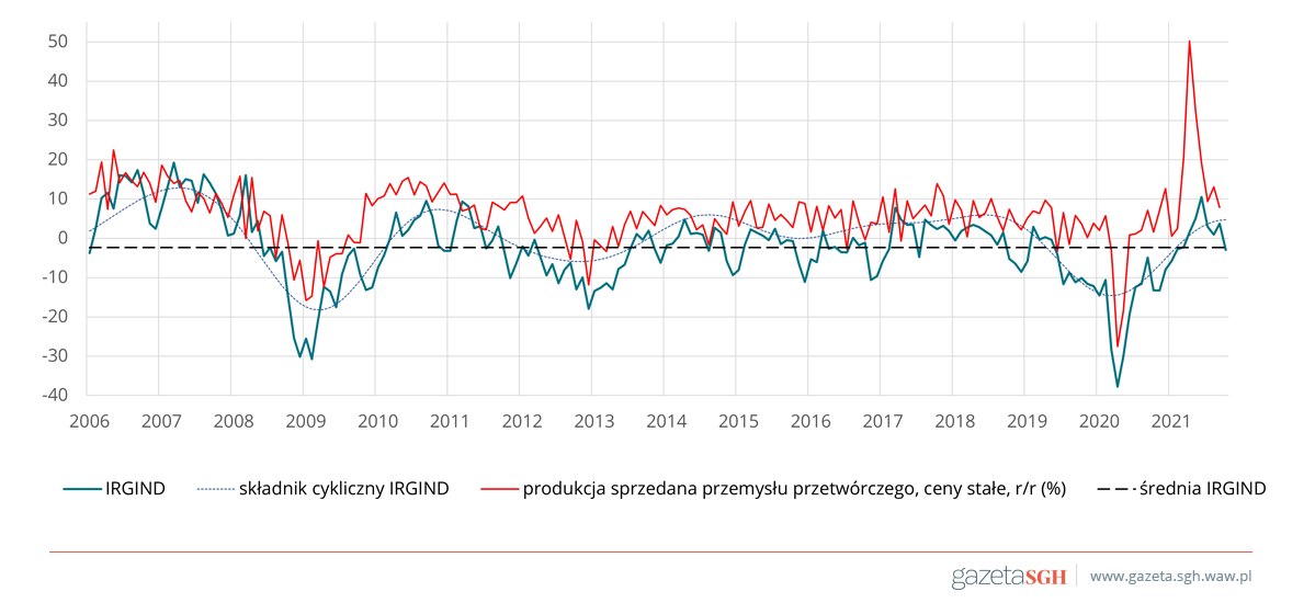 Rysunek 2. Wskaźnik koniunktury w przemyśle przetwórczym IRG IND i produkcja sprzedana przemysłu przetwórczego w Polsce w latach 2006-2021