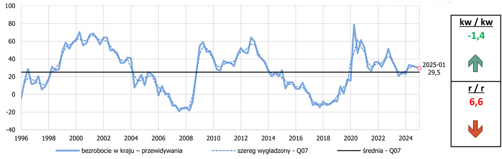 wykres: Bezrobocie w kraju – prognoza (wzrost >>> wpływa na pogorszenie wskaźnika IRGKGD)