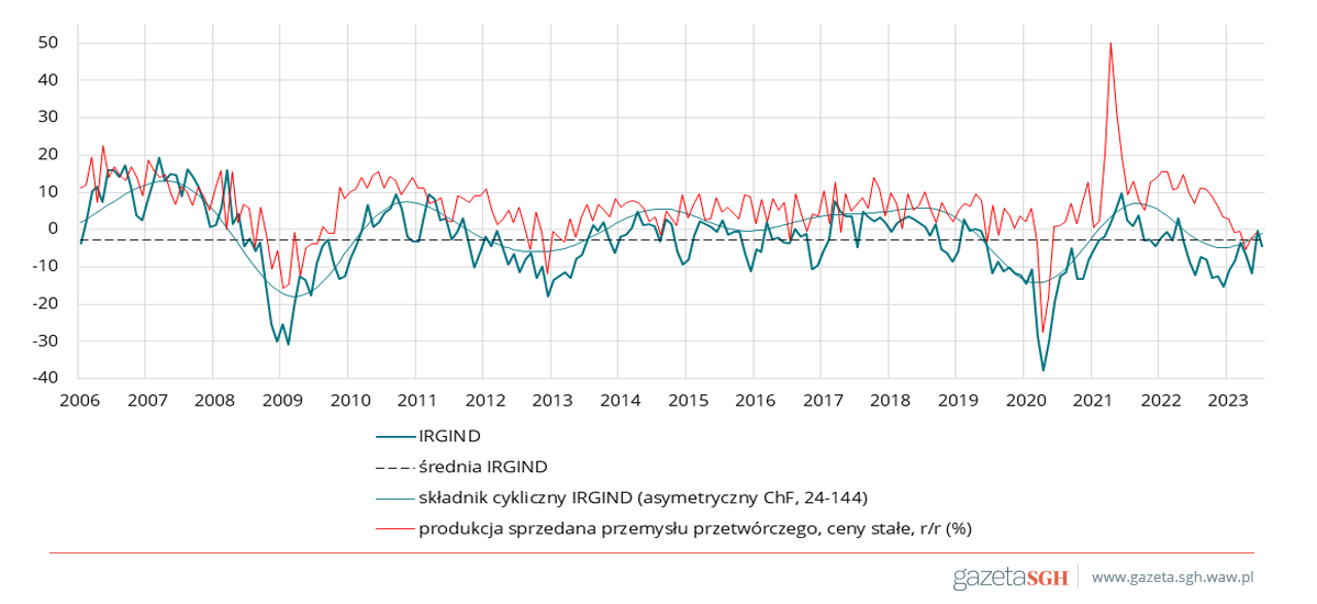 Rysunek 2. Wskaźnik koniunktury w przemyśle przetwórczym (IRGIND) i produkcja sprzedana przemysłu przetwórczego w Polsce w latach 2006–2023.