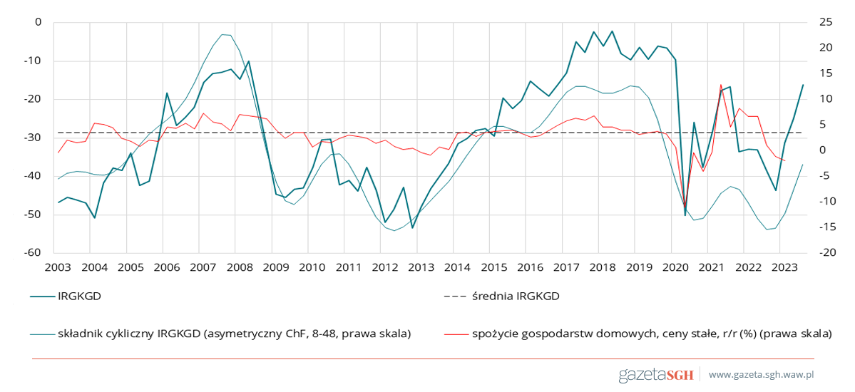 Rysunek 5. Wskaźnik kondycji gospodarstw domowych IRGKGD i konsumpcja prywatna w Polsce w latach 2003-2023.