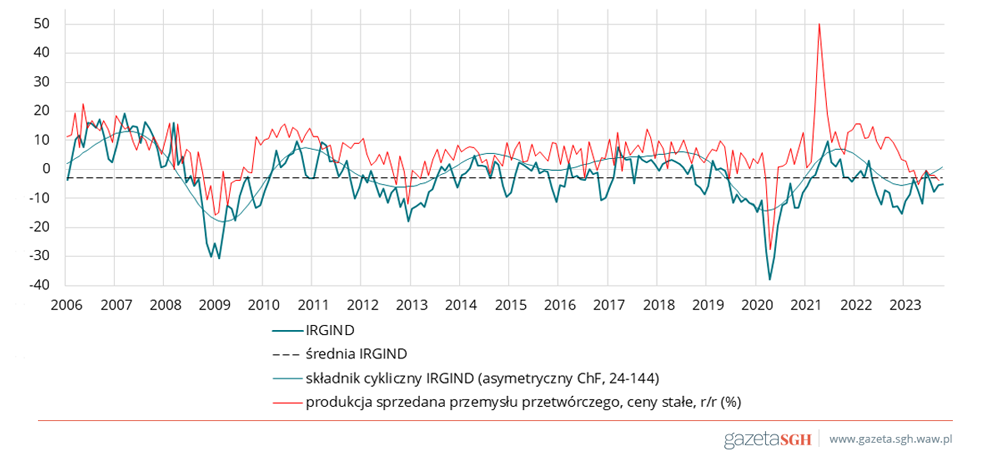 Rysunek 2. Wskaźnik koniunktury w przemyśle przetwórczym (IRGIND) i produkcja sprzedana przemysłu przetwórczego w Polsce w latach 2006-2023.