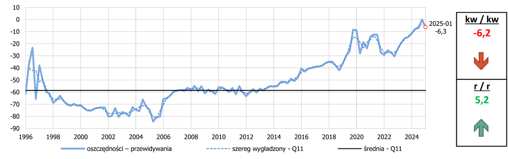 wykres: Oszczędności – prognoza