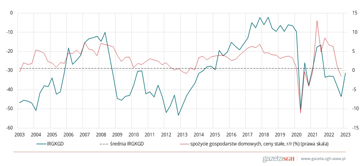 Rysunek 5. Wskaźnik kondycji gospodarstw domowych IRGKGD i konsumpcja prywatna w Polsce w latach 2003-2023.