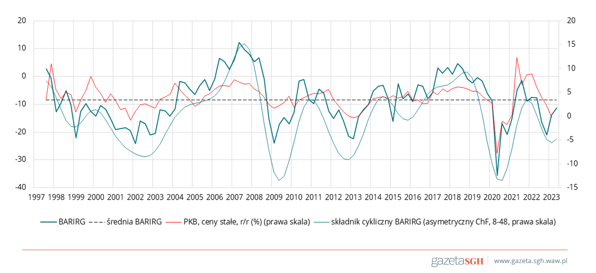 Rysunek 1. Barometr IRG SGH (BARIRG) i realny PKB w Polsce w latach 1997-2023