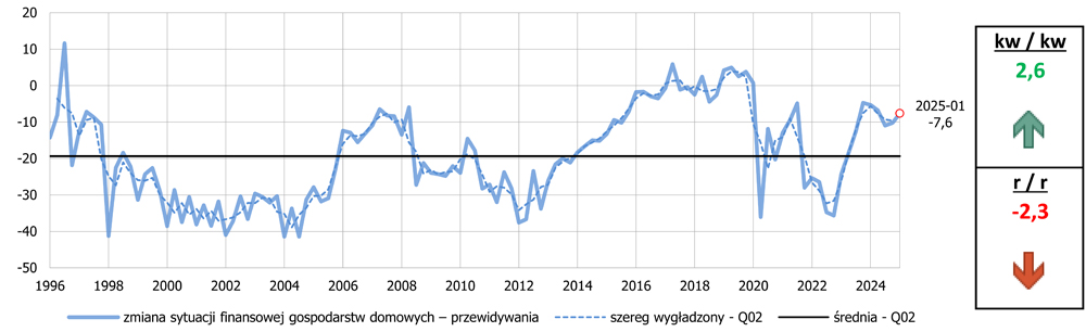 wykres: Zmiana sytuacji finansowej – prognoza