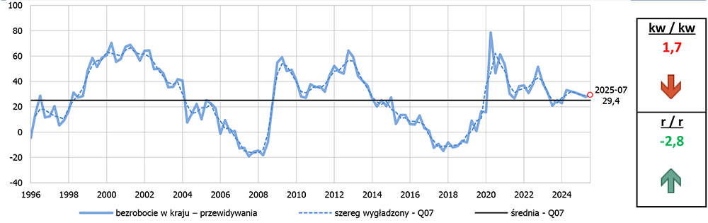 Bezrobocie w kraju – prognoza (wzrost >>> wpływa na pogorszenie wskaźnika IRGKGD)