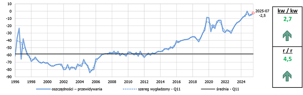 Oszczędności – prognoza