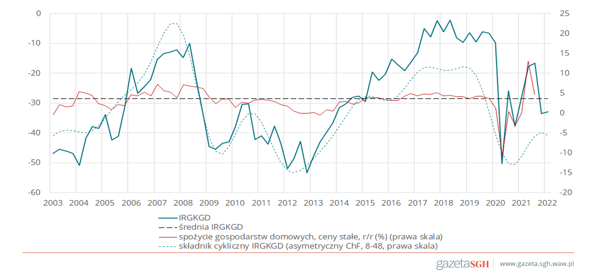 Rysunek 4. Wskaźnik kondycji gospodarstw domowych IRG KGD i konsumpcja prywatna w Polsce w latach 2003-2021
