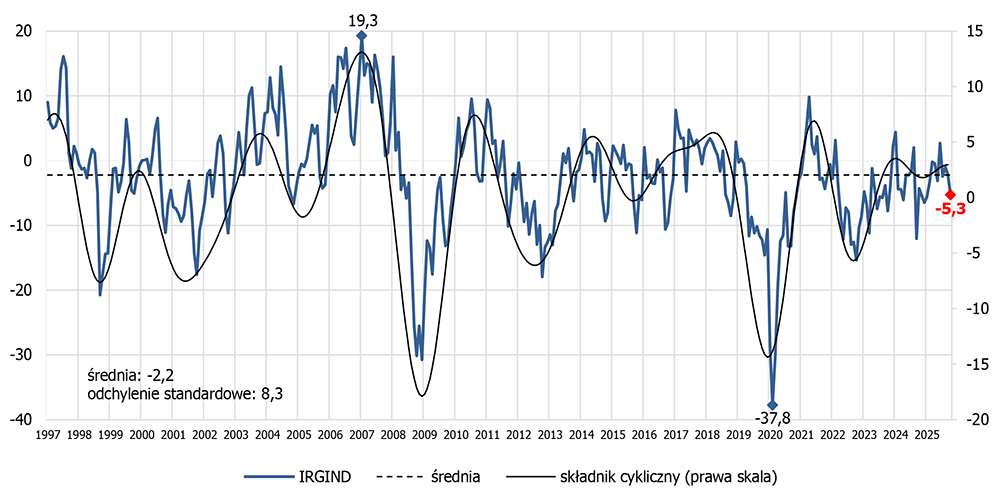 wykres: Koniunktura w przemyśle (grudzień 2025)