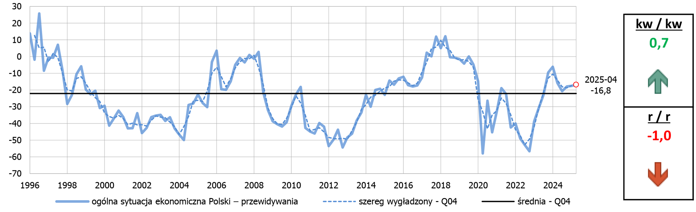 Ogólna sytuacja gospodarcza Polski – prognoza